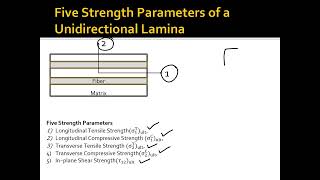 Chapter3 Introduction to Ultimate Strengths of a Unidirectional Lamina