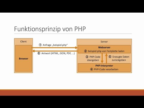 Das Funktionsprinzip von PHP | Auszug aus: PHP 7 und MySQL – Das umfassende Praxistraining
