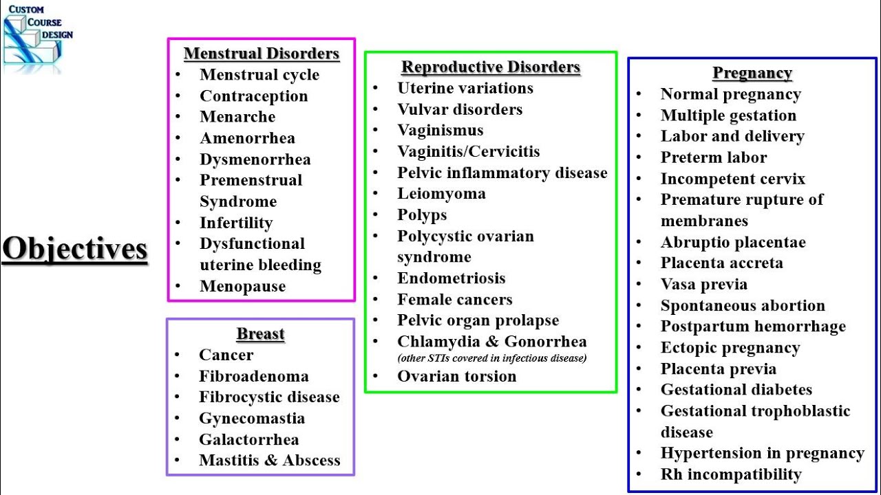 Reproductive OBGYN Womens Health Review PODs Part 1 PA NP Didactic PANCE PANRE