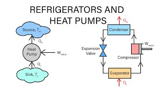 Mechanical Engineering Thermodynamics - Lec 6, pt 4 of 4:  Refrigerators and Heat Pumps