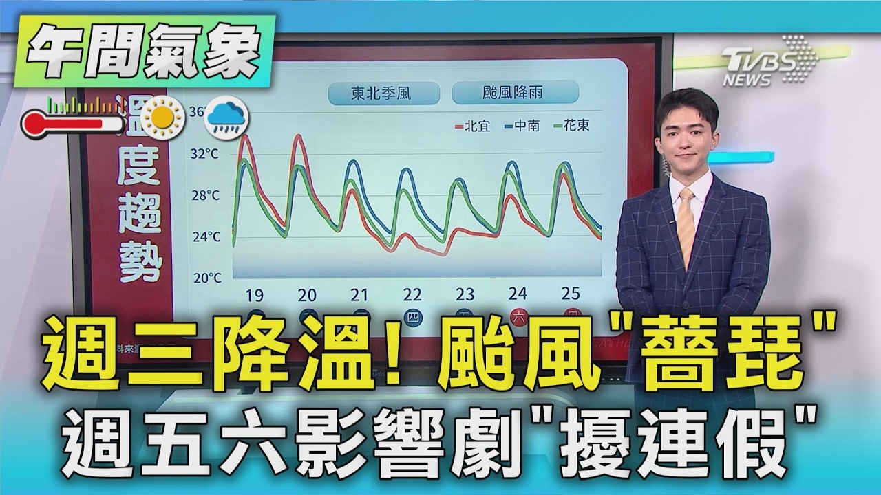 天氣/週三降溫! 颱風「薔琵」週五六影響劇「擾連假」｜氣象主播 吳軒彤｜午間氣象｜TVBS新聞20261019 @TVBSNEWS01