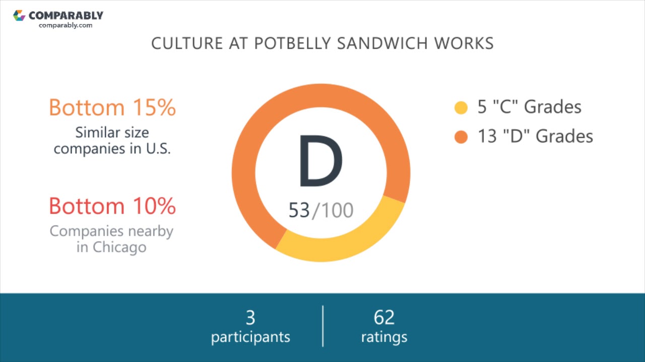Working at Potbelly Sandwich Works - May 2018