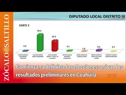 Comienzan a definirse las elecciones; así van los resultados preliminares en Coahuila
