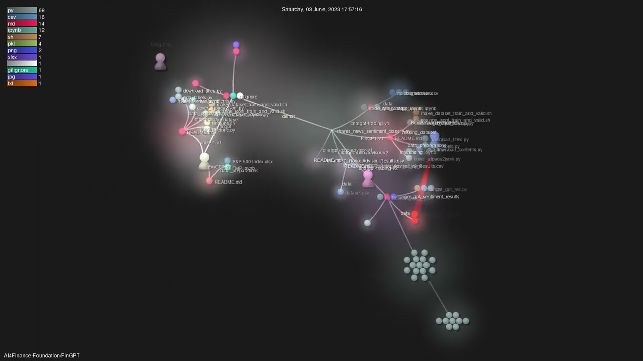 AI4Finance-Foundation/FinGPT - Gource visualisation