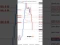 Sniper Entry Xauusd Xauusdforex Forex Forextrading Forextrader Forexsignals Forexlifestyle