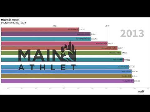 Mainathlet - Marathon Frauen Bar Chart