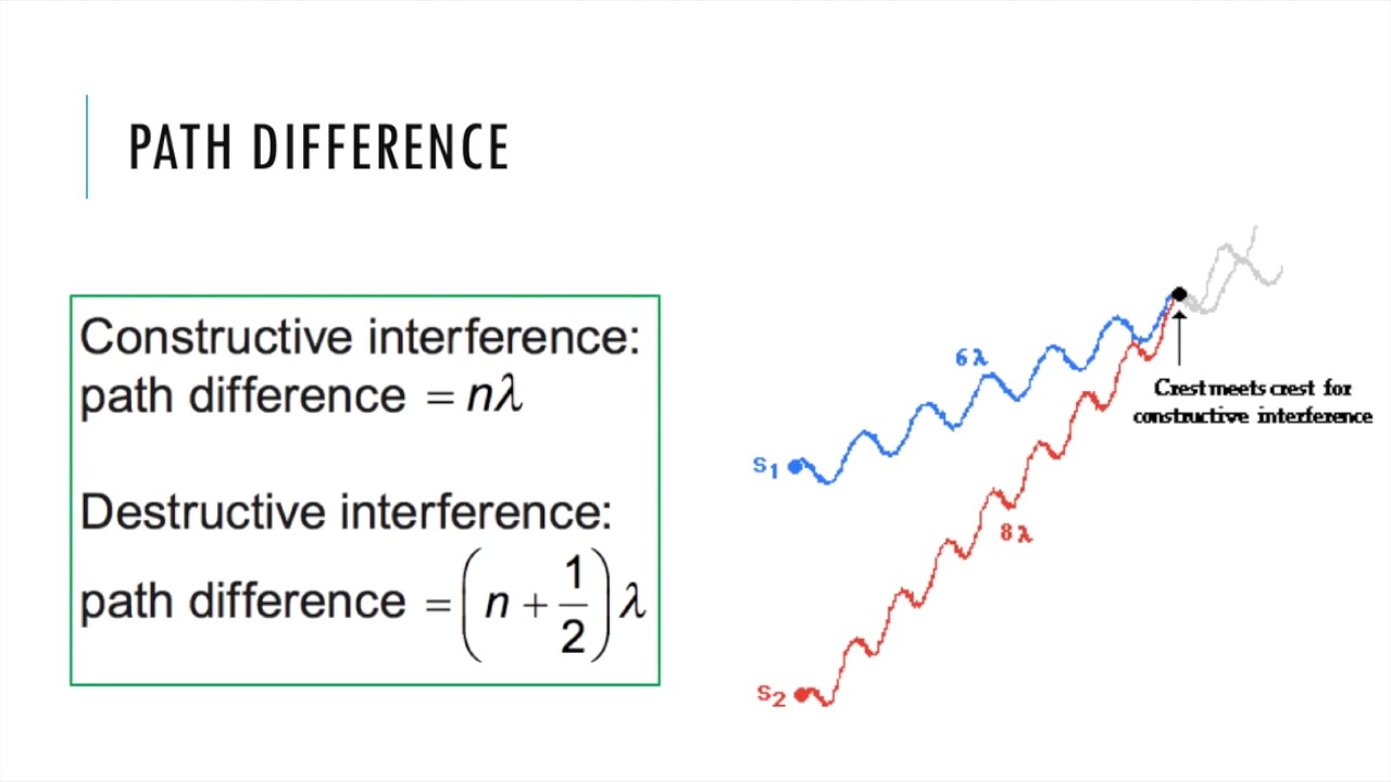 Two Source Interference - IB Physics