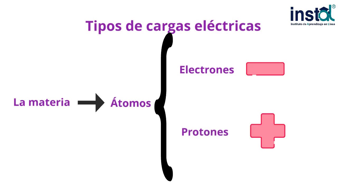 Tipos de cargas eléctricas