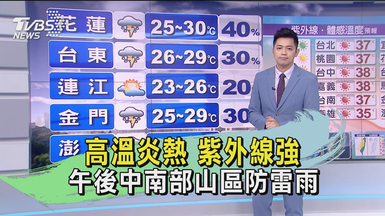 高溫炎熱!紫外線強 午後中南部山區防雷雨