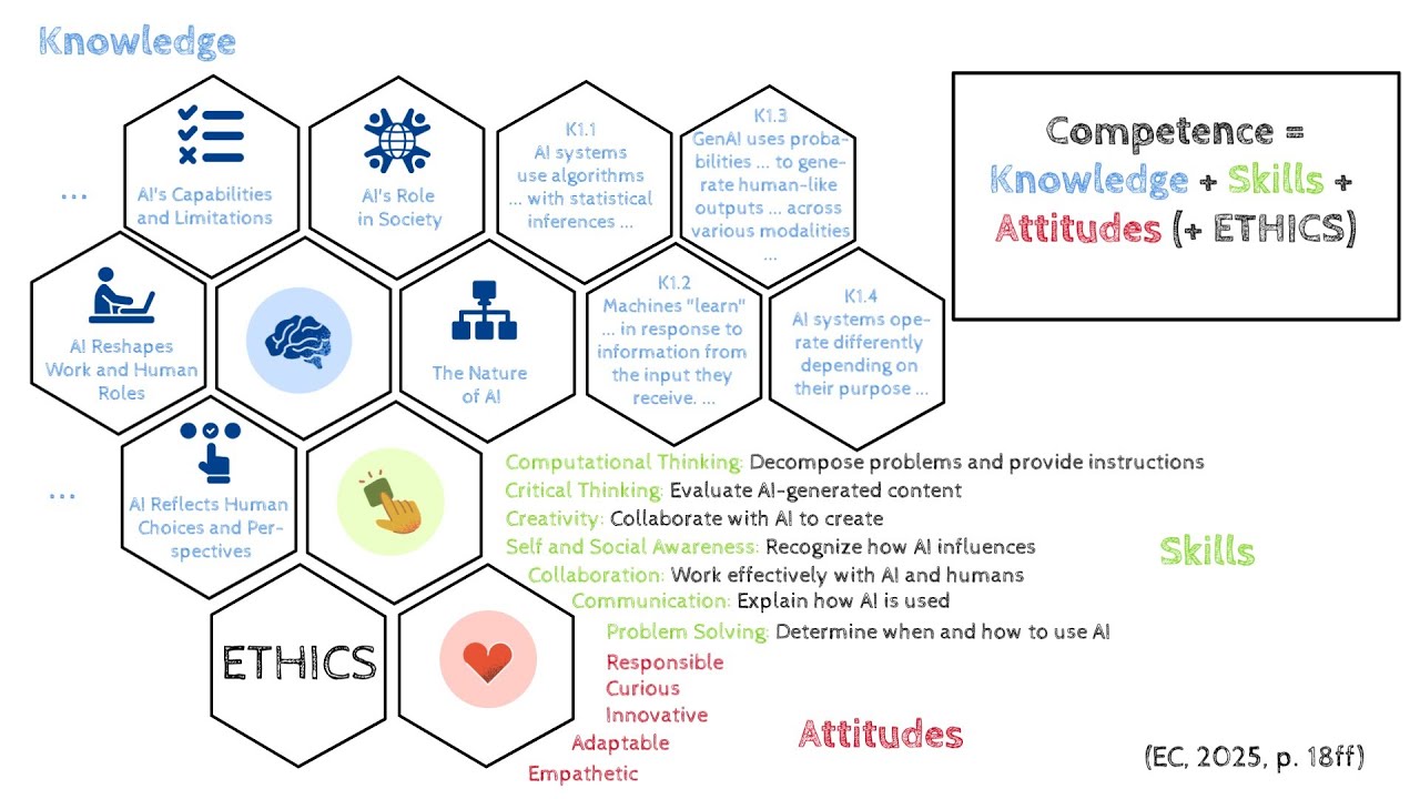AI Literacy Framework for Primary and Secondary Education engl