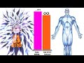GOKU All Forms Vs DC Universe Power Level Comparison 2025