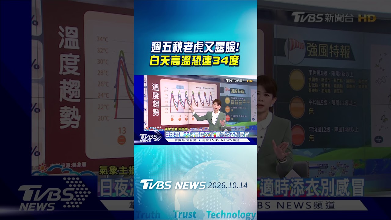 天氣/ 週五秋老虎又露臉!白天高溫恐達34度|氣象主播 謝宜倫|早安氣象|TVBS新聞 20261014 @TVBSNEWS01 │ TVBS新聞網