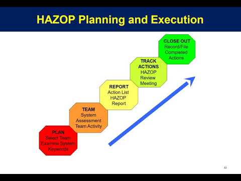 Hazard and OperabilityStudy (HAZOP)