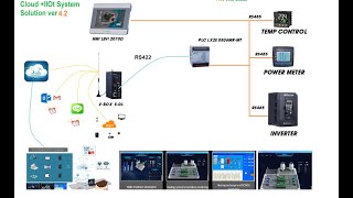 EP2 IIoT&FA KIT02 แนะนำอุปกรณ์ต่างๆในชุดฝึกและนำเสนอสินค้าในการขาย