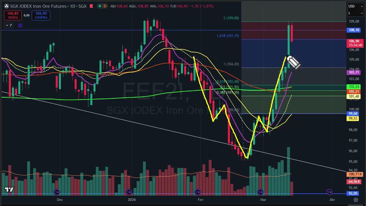 Fechamento dia 12 de março