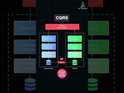 What is CQRS? Command Query Responsibility Segregation Explained