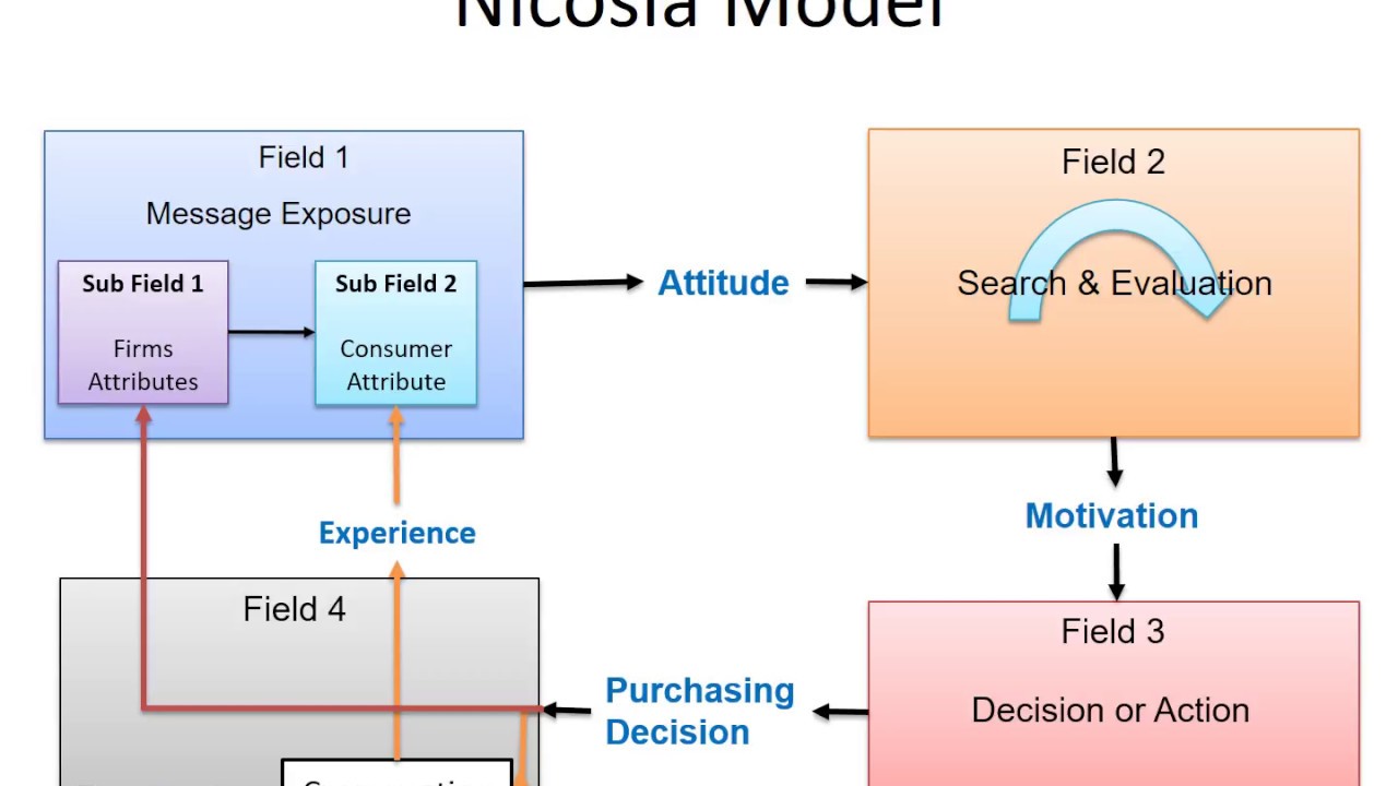 Nicosia Model of Consumer Behaviour