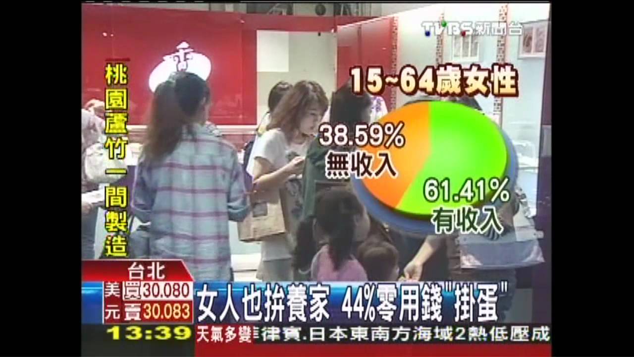 女人也拚養家 44%零用錢「掛蛋」