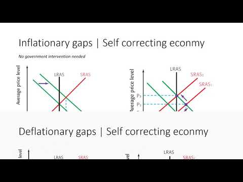 IB Economics Revision Session: Macroeconomics [HL/SL]