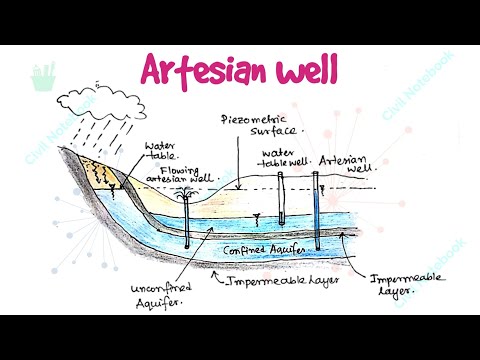 Artesian well || Confined Aquifer || Unconfined Aquifer