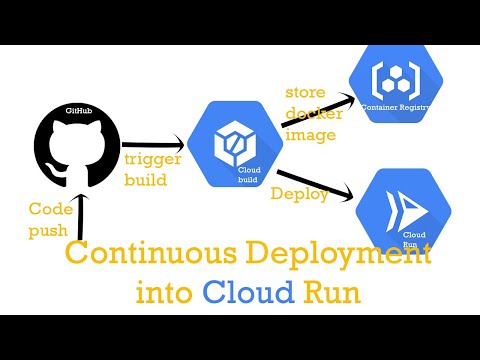 Continuous Deployment into Cloud run | GitHub - Cloud Build - Container Registry - Cloud Run | Exmpl
