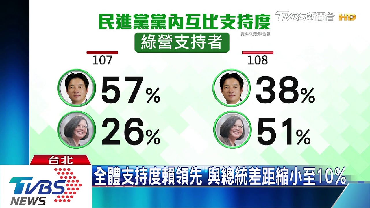 嗆辣發言收效？　綠選民支持度總統逆轉勝