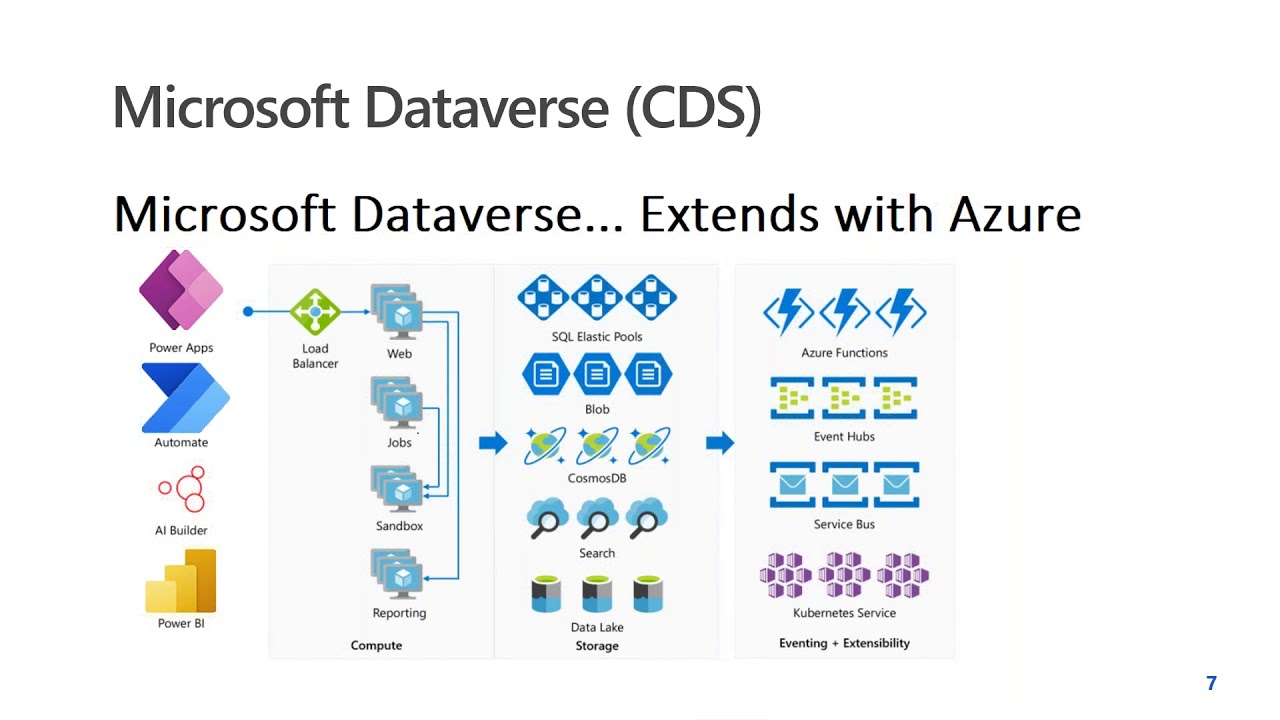 Building Power Platform Solutions using Microsoft Dataverse for Teams