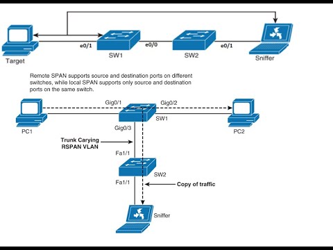 CCNP Enterprise 350-401-Lecture 17|Configure and Verify Remote SPAN