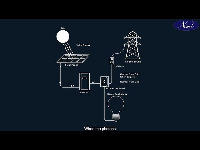 Prepare layout plan and identify the different elements of solar power