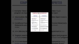 Compiler vs Interpreter  #interpreter #compiler #computerscience #programming