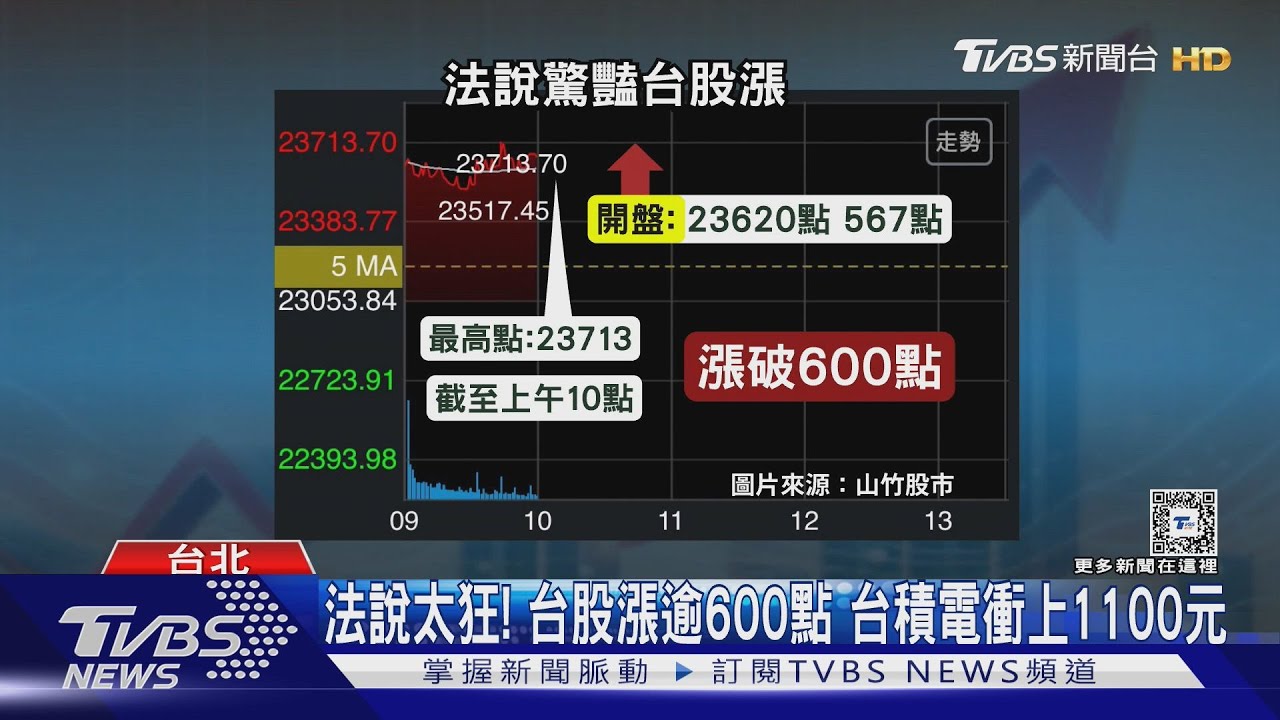 法說太狂！　台股漲逾600點台積電衝上1100元