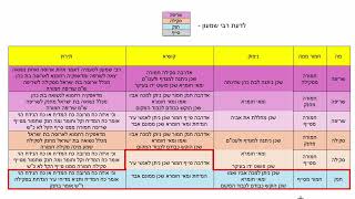 דף יומי מסכת סנהדרין דף נ Daf yomi Masechet Sanhedrin page 50  ע"י יוני גוטמן (שיעורי הדף היומי ב-20 דקות – מועבר ע"י ר' יוני גוטמן – לעילוי נשמת אביו ר' אלימלך צבי (צביקה) גוטמן ז"ל) - התמונה מוצגת ישירות מתוך אתר האינטרנט יוטיוב. זכויות היוצרים בתמונה שייכות ליוצרה. קישור קרדיט למקור התוכן נמצא בתוך דף הסרטון