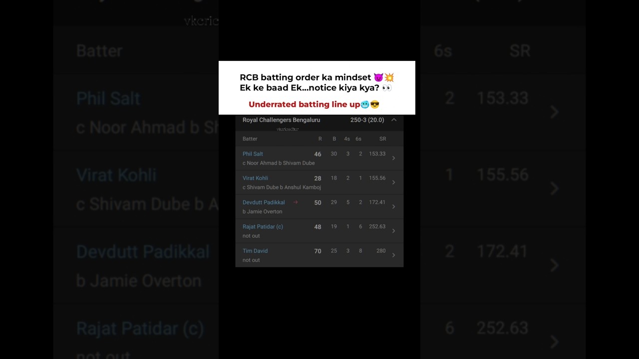 RCB batting power lowkey unstoppable 😈🏏