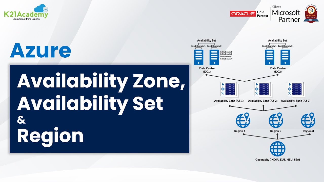 What is Availability Zone, Availability Sets, and Region in Microsoft Azure | K21Academy