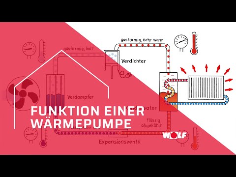 Die Funktion einer Wärmepumpe