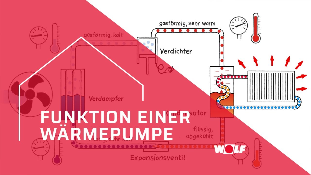 Die Funktion einer Wärmepumpe