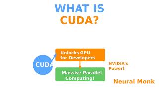 CUDA Explained | Why NVIDIA GPUs Dominate AI
