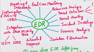 Download the video "EDR Interview Questions and Answers | Endpoint Detection and Response | CyberSecurity Interview"