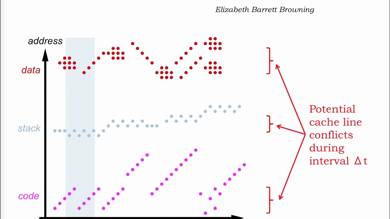 14.2.9 Associative Caches