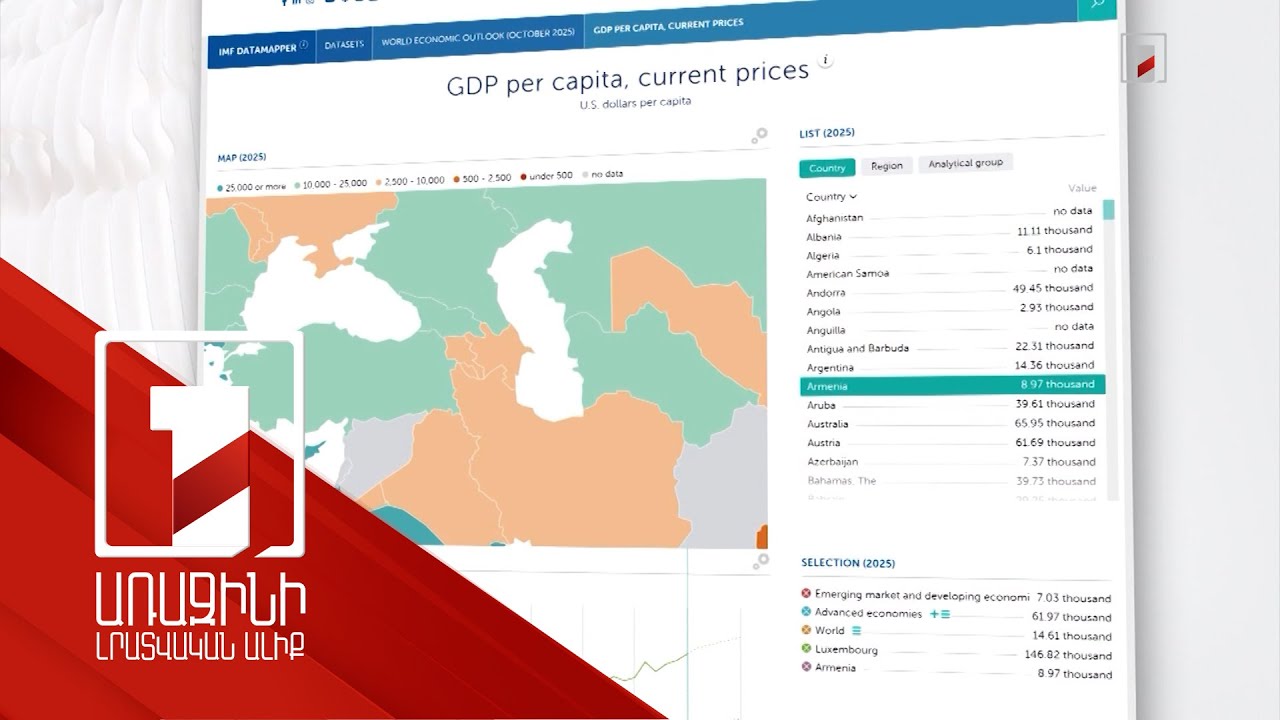Հայաստանը տնտեսական աճի տեմպով այս տարի աշխարհում 34-րդը կլինի. ԱՄՀ զեկույց