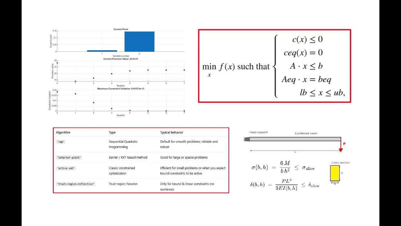 Solving Constrained Optimization Problems Using fmincon in MATLAB