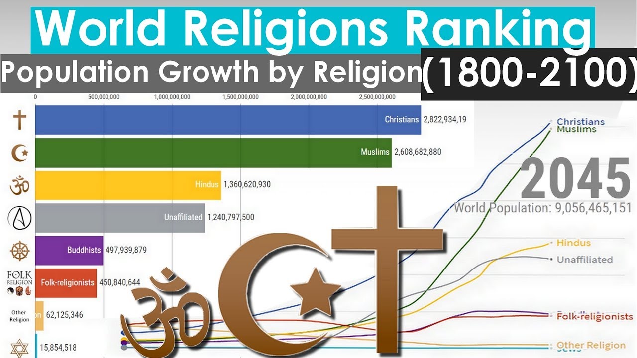 Population Growth by Religion (18002100) IslamiCity