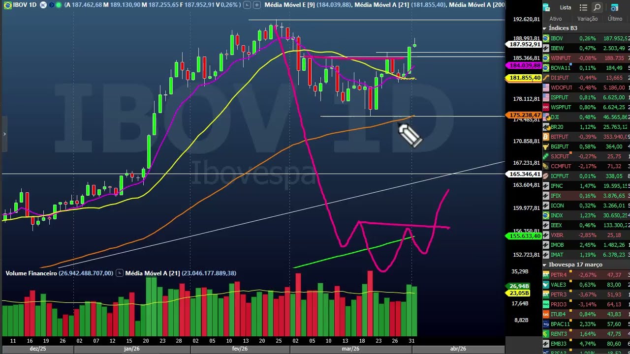Fechamento dia 01 abril