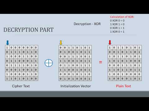 Cipher Block Chaining Mode. Encryption and Decryption