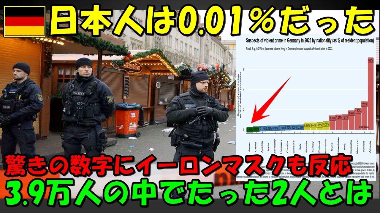【海外の反応】日本人の圧倒的に低い数字に世界が興味津々！！「日本人なら大歓迎だ！」ドイツでの最新データにイーロンマスクも反応しコメントが殺到する事態に！！