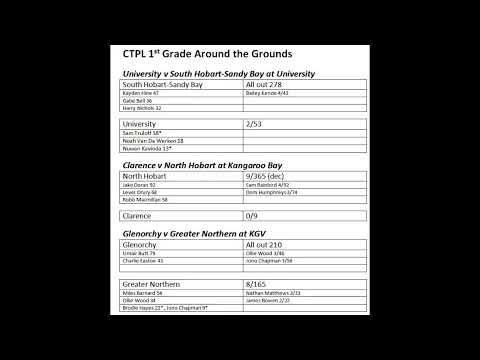 CTPL 1st Grade - New Town v Lindisfarne (Day 2, Session 1)