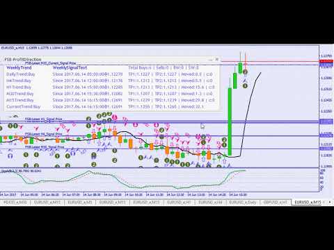 Video Trend Direction MTF