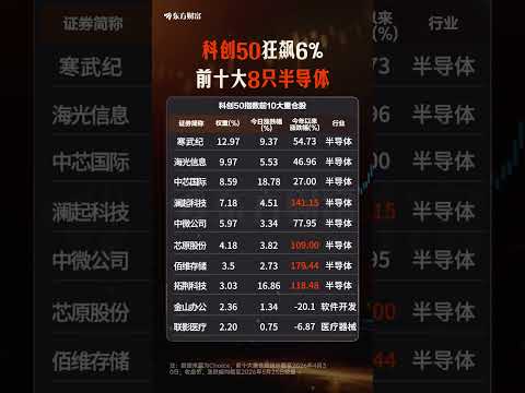 这哪里是科创50，简直是&ldquo;半导体50&rdquo;！ 今天科创50单日大涨5.88%，逼近1900点，再创历史新高。 从前十大重仓股看，半导体几乎&ldquo;霸屏&rdquo;：寒武纪、中芯国际、澜起科技、海光信息、中微公司、...