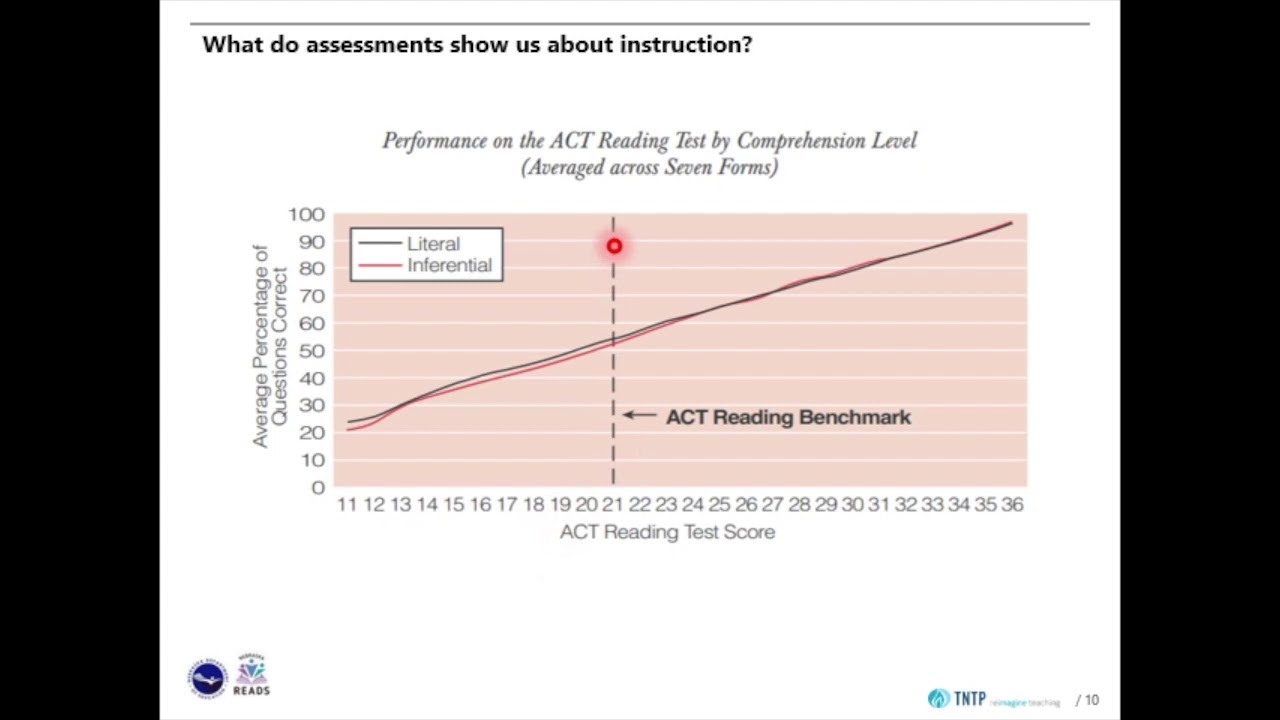 Science of Reading: Comprehension & Fluency