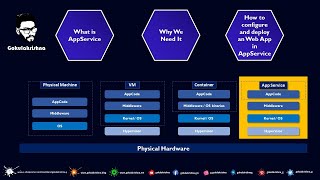 What is Azure App Service | Why We Need It | How to Deploy WebApp? | Gokulakrishna | English